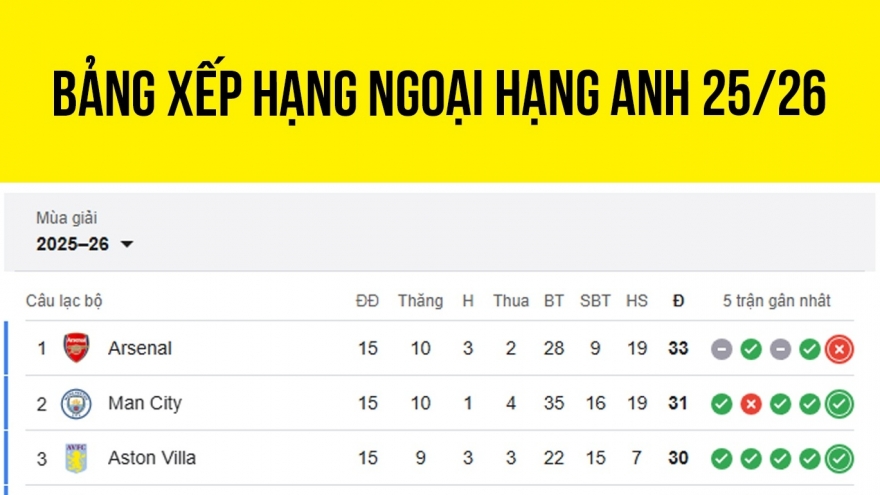 Bảng xếp hạng Ngoại hạng Anh 2025/2026 mới nhất: MU áp sát top 4